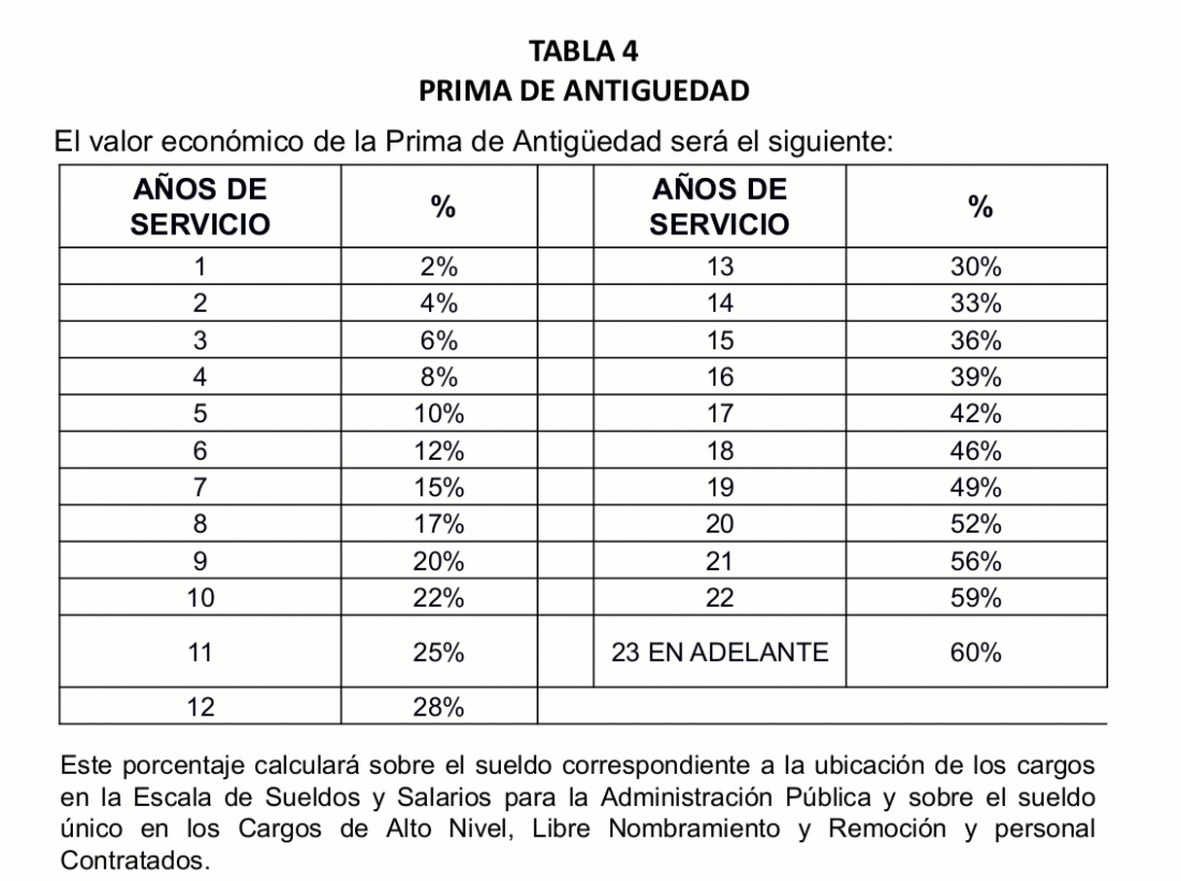 Así quedaron las tablas salariales de la Administración Pública tras el
