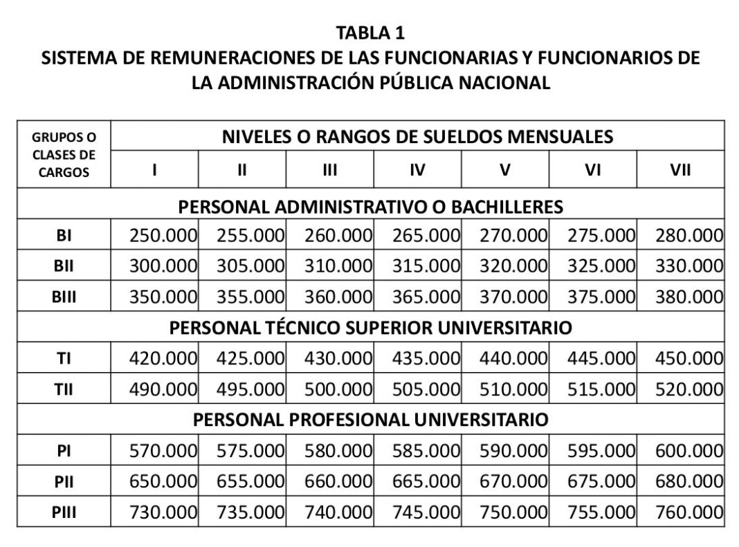Así quedaron las tablas salariales de la Administración Pública tras el